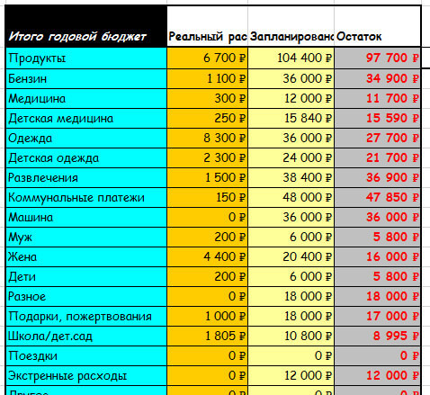 Расходы семейного бюджета за год