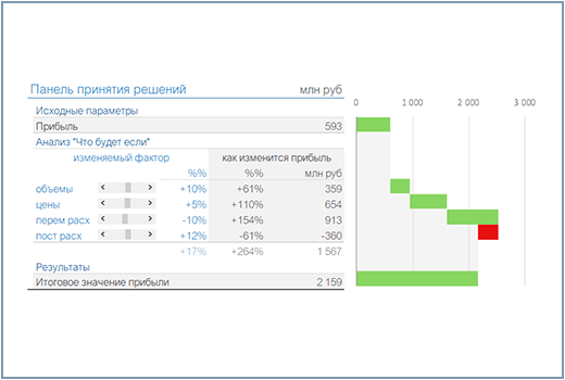 Анализ прибыли «что, если» в Excel