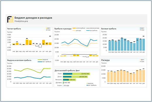 Бюджет факт. Дашборд бюджет доходов и расходов. Доходы и расходы бюджета диаграмма. Диаграммы для анализа доходов и расходов. План график доход-расход.