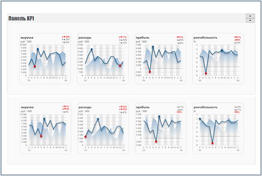 Информационная панель KPI в Excel