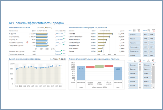Панель показателей эффективности продаж в Excel