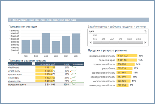 Отчет о динамике и структуре продаж в Excel