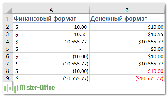 сравнение денежного и финансового форматирования в Excel